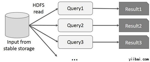 Interactive Operations on MapReduce