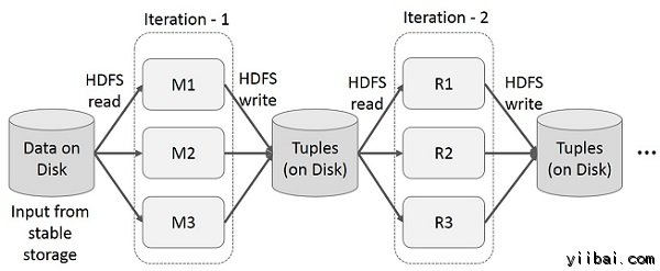 Iterative Operations on MapReduce