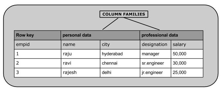 HBase Table