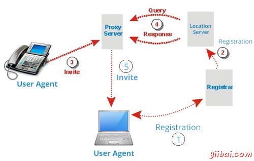 Location Server