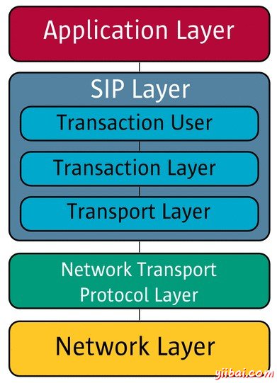 SIP Layers