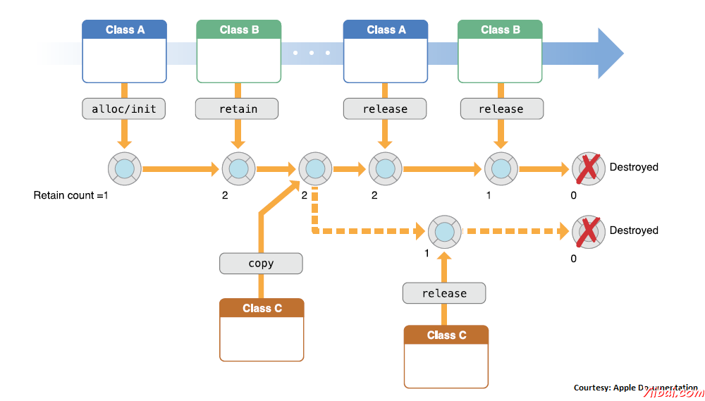 Objective-C Memory management