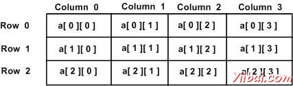 Two Dimensional Arrays in Objective-C