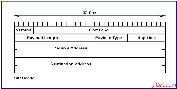 SIP Header Format